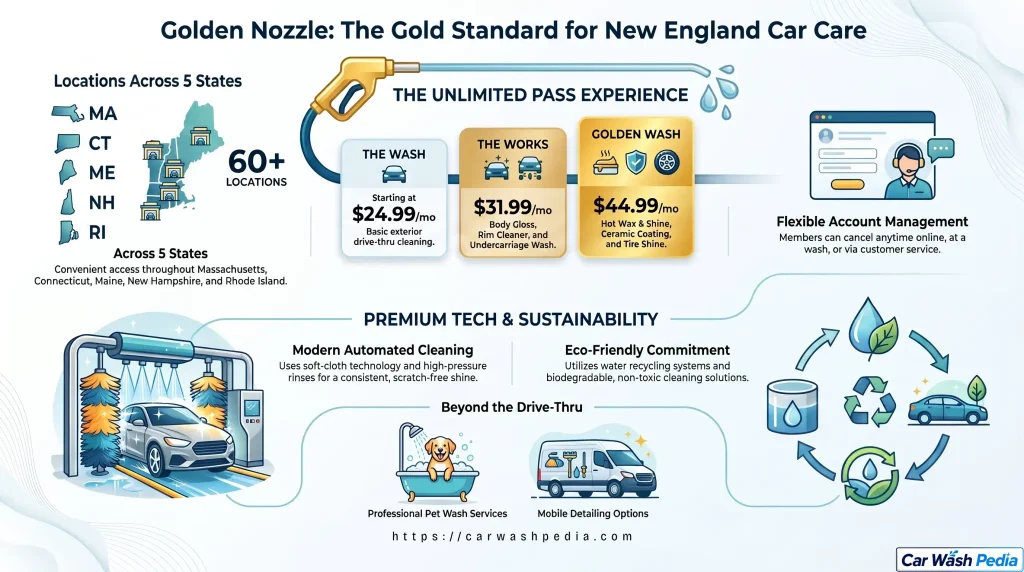 Golden Nozzle Car Wash Infographics
